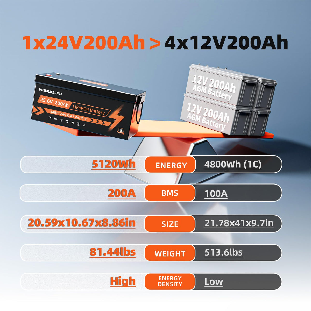 24V 200Ah LiFePO4 Lithium Battery T961