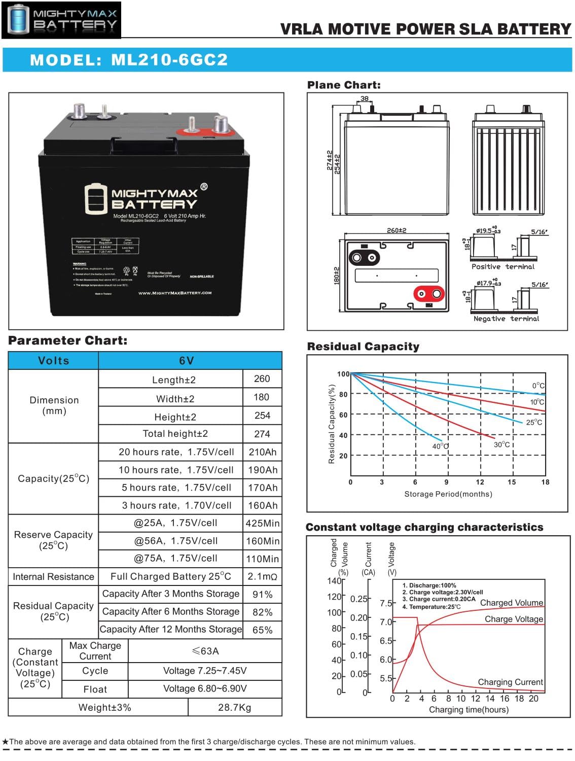 6 Volt 210 AH Rechargeable SLA AGM Battery Z5211